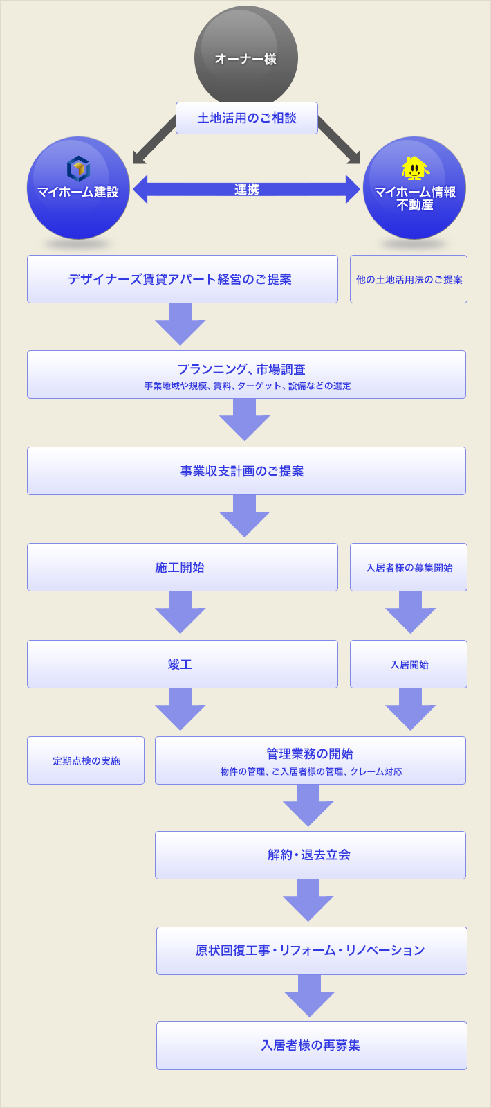 賃貸経営のおおまかな流れ