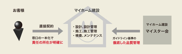 自社責任施工体制