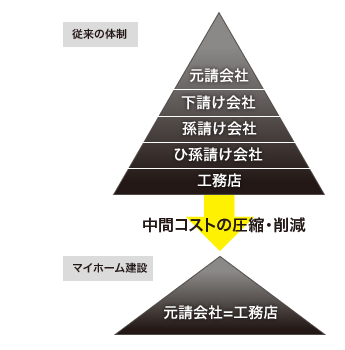 マイホーム安全協力会の図