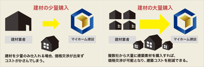 建材の少量購入と建材の大量購入の比較図