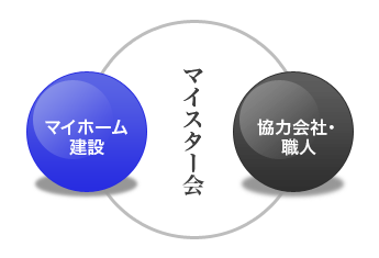 マイホーム建設 マイスター会の図