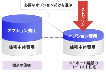 ローコスト住宅 コストダウンの仕組み